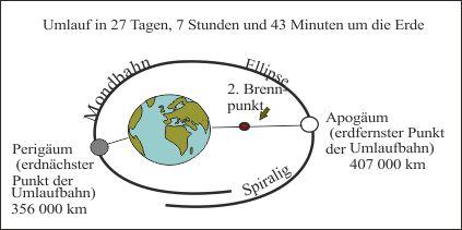 Perigaeum und Apogaeum