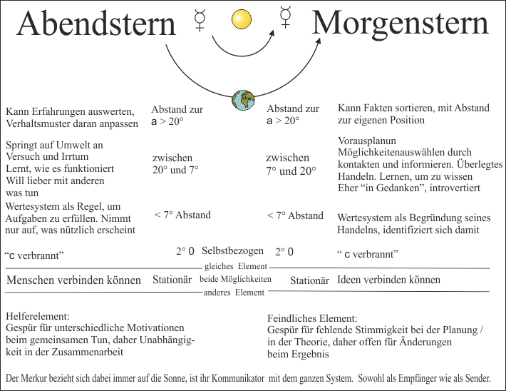 Deutung_Morgen_Abendstern_Tabelle_e