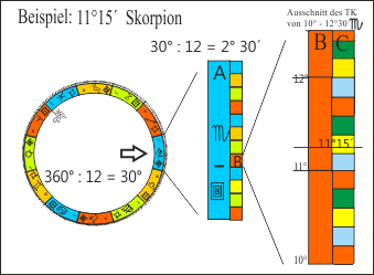 Elementenverteilung