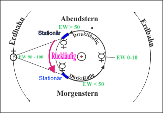 Merkur_Rückläufigkeit