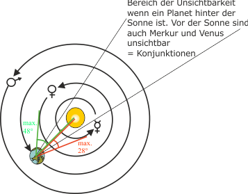 Sonnensystem von der Erde aus gesehen