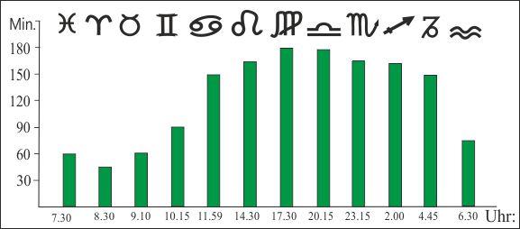 Wie lange ist die Sonne im jeweiligen Tierkreiszeichen
