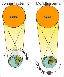 Mondfinsternis und Sonnenfinsternis