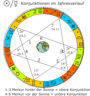 Sonne_Merkur_konjunktioen