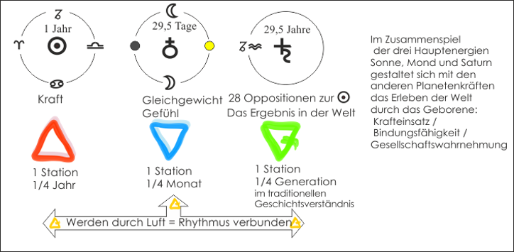 Sonne_Mond_Saturn