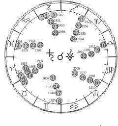 Konjunktionen Saturn Vesta