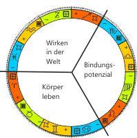 3_Elemente Verteilung im Tierkreis