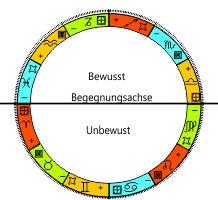 Tierkreis_Begegnungsachse